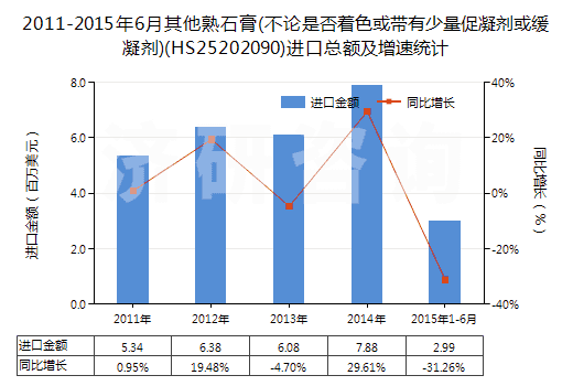 2011-2015年6月其他熟石膏(不論是否著色或帶有少量促凝劑或緩凝劑)(HS25202090)進(jìn)口總額及增速統(tǒng)計(jì)